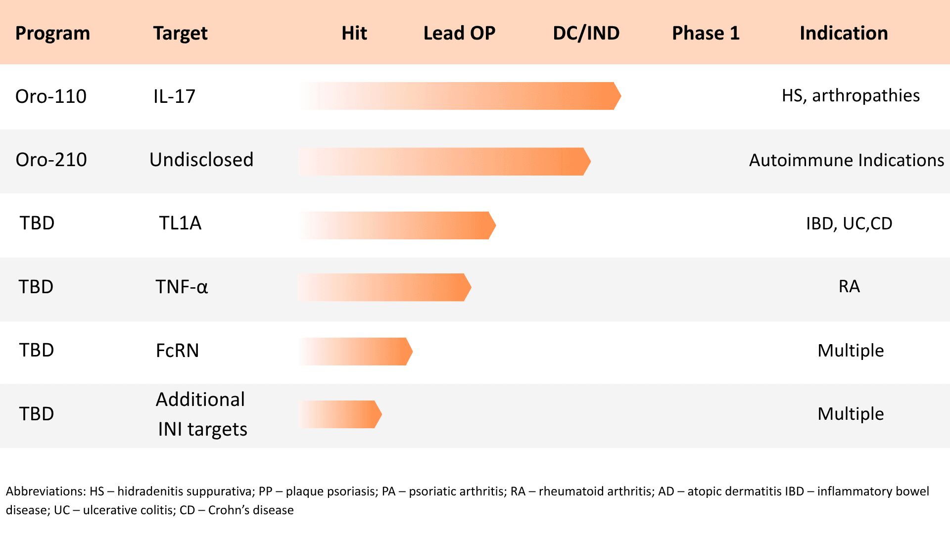 Orogen therapeutic pipeline with six programs shown across Hit, Lead OP, DC/IND, and Phase 1.